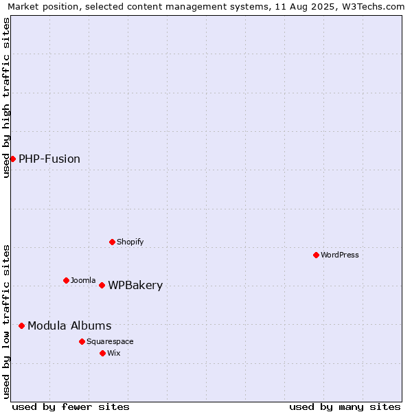 Market position of WPBakery vs. Modula Albums vs. PHP-Fusion