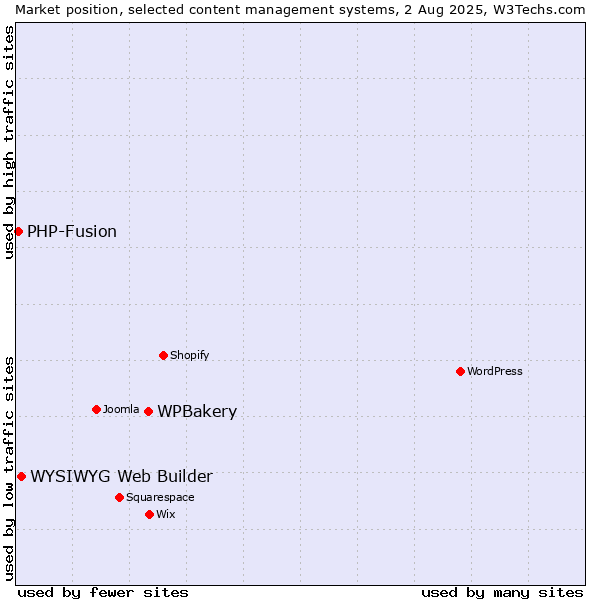 Market position of WPBakery vs. WYSIWYG Web Builder vs. PHP-Fusion