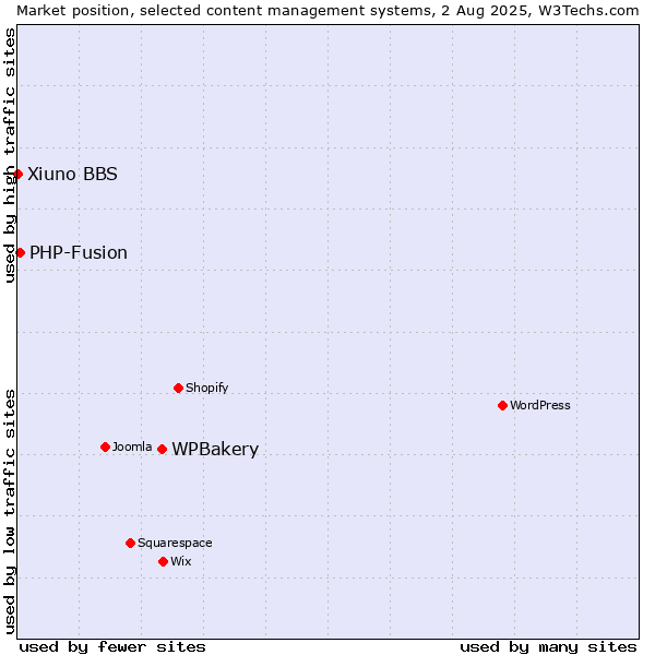 Market position of WPBakery vs. PHP-Fusion vs. Xiuno BBS