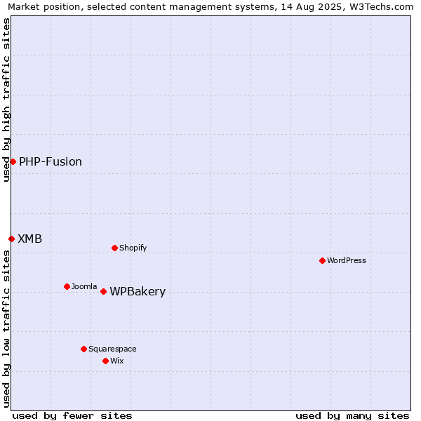Market position of WPBakery vs. PHP-Fusion vs. XMB