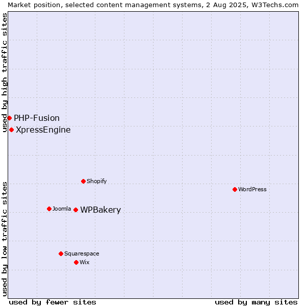 Market position of WPBakery vs. XpressEngine vs. PHP-Fusion