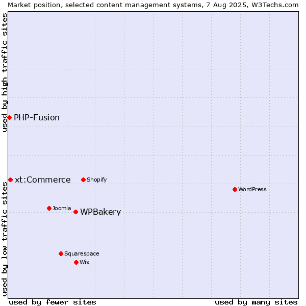 Market position of WPBakery vs. xt:Commerce vs. PHP-Fusion