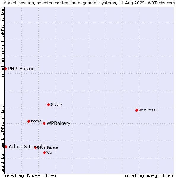 Market position of WPBakery vs. Yahoo SiteBuilder vs. PHP-Fusion
