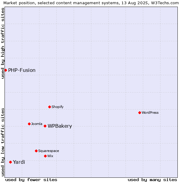 Market position of WPBakery vs. Yardi vs. PHP-Fusion