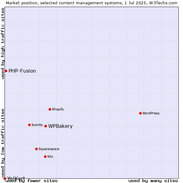 Market position of WPBakery vs. PHP-Fusion vs. Yo!Kart