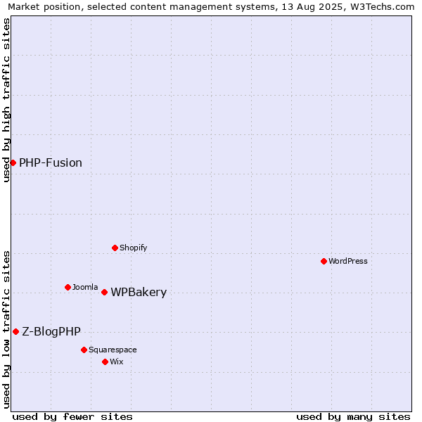 Market position of WPBakery vs. Z-BlogPHP vs. PHP-Fusion