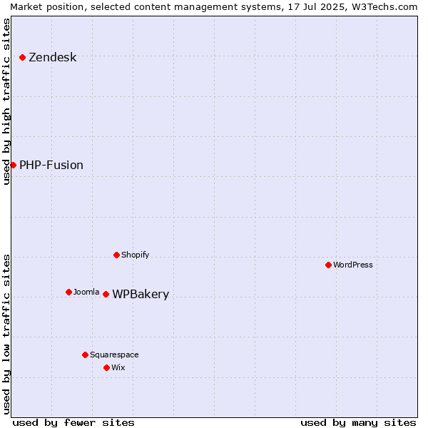 Market position of WPBakery vs. Zendesk vs. PHP-Fusion