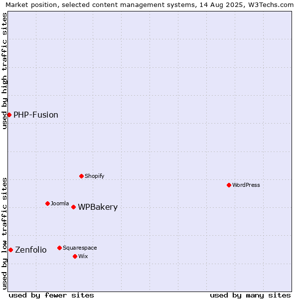 Market position of WPBakery vs. Zenfolio vs. PHP-Fusion