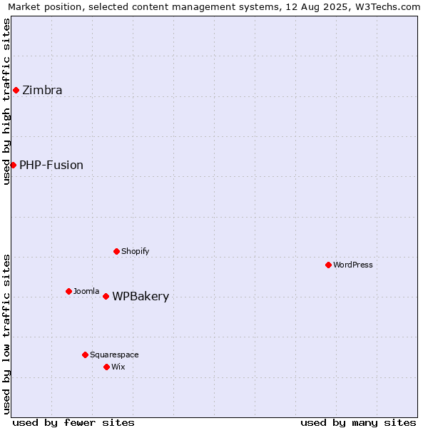 Market position of WPBakery vs. Zimbra vs. PHP-Fusion