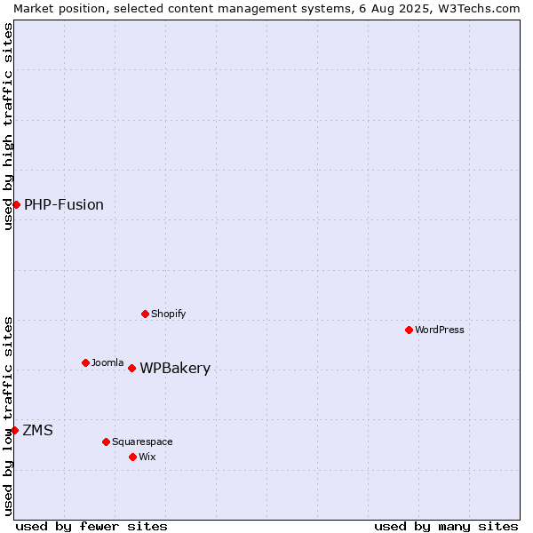 Market position of WPBakery vs. PHP-Fusion vs. ZMS