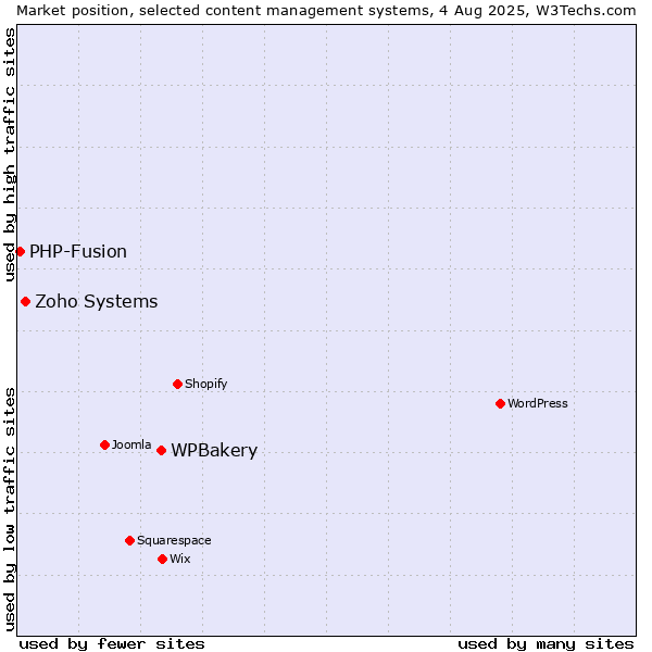 Market position of WPBakery vs. Zoho Systems vs. PHP-Fusion