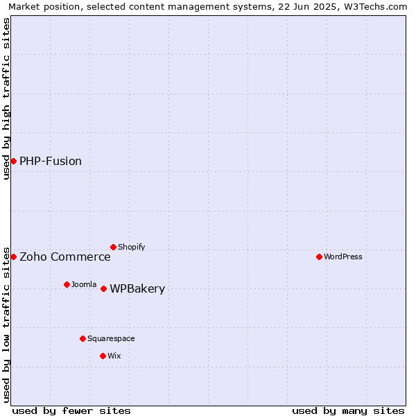 Market position of WPBakery vs. Zoho Commerce vs. PHP-Fusion