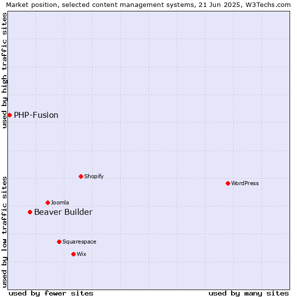 Market position of Beaver Builder vs. PHP-Fusion