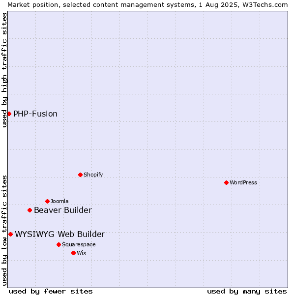 Market position of Beaver Builder vs. WYSIWYG Web Builder vs. PHP-Fusion