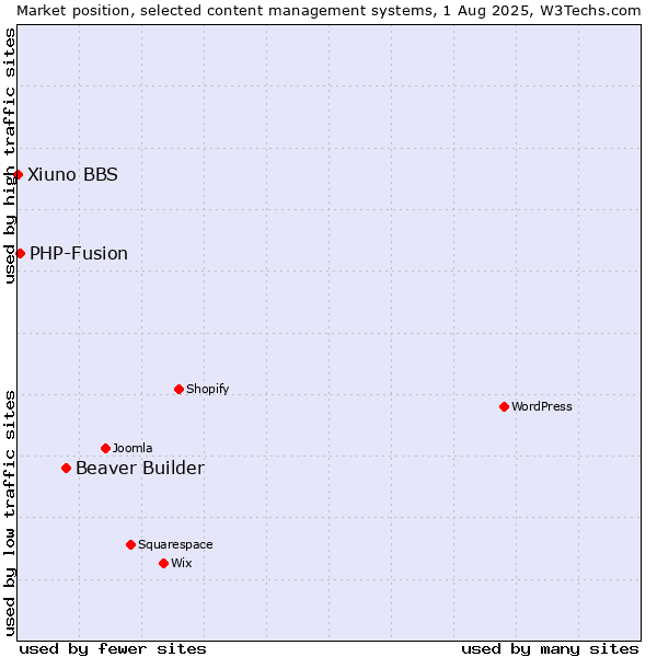Market position of Beaver Builder vs. PHP-Fusion vs. Xiuno BBS