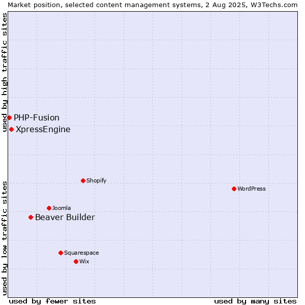 Market position of Beaver Builder vs. XpressEngine vs. PHP-Fusion