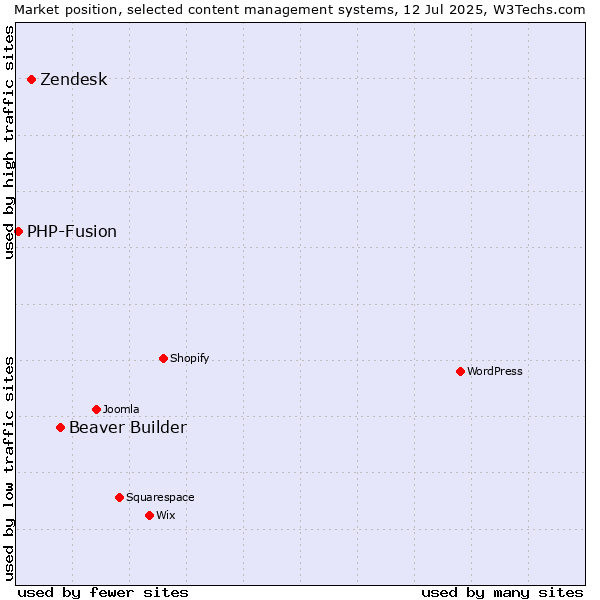 Market position of Beaver Builder vs. Zendesk vs. PHP-Fusion