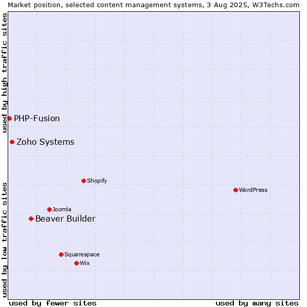 Market position of Beaver Builder vs. Zoho Systems vs. PHP-Fusion