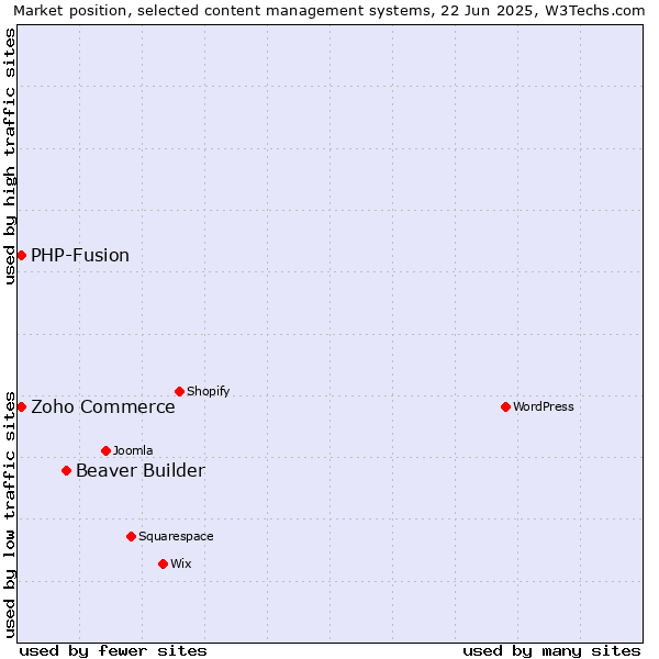 Market position of Beaver Builder vs. Zoho Commerce vs. PHP-Fusion
