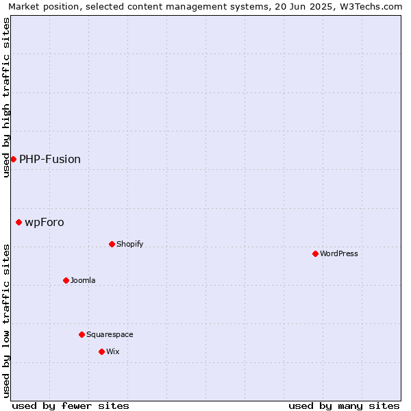 Market position of wpForo vs. PHP-Fusion