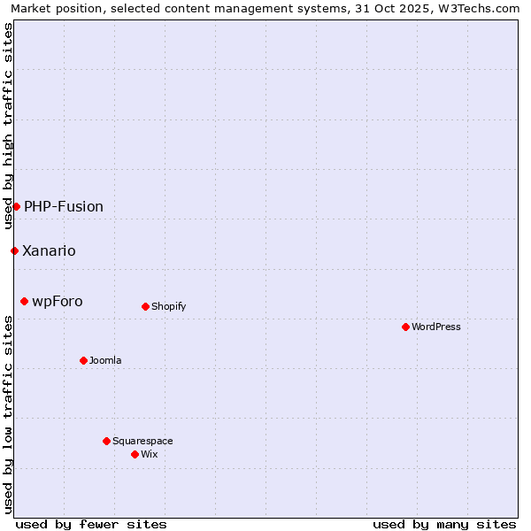 Market position of wpForo vs. PHP-Fusion vs. Xanario