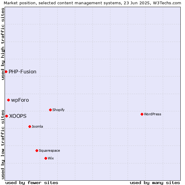 Market position of wpForo vs. XOOPS vs. PHP-Fusion