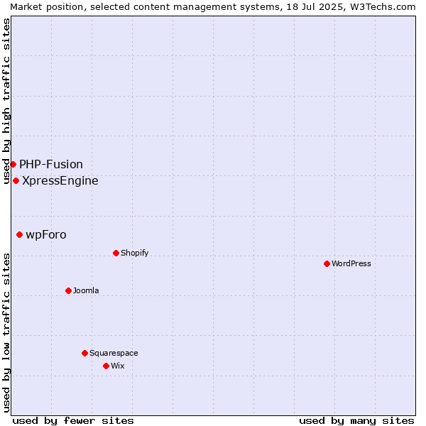 Market position of wpForo vs. XpressEngine vs. PHP-Fusion