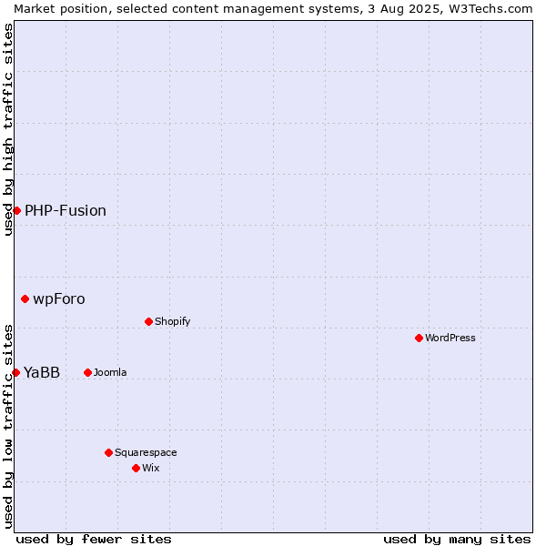 Market position of wpForo vs. PHP-Fusion vs. YaBB