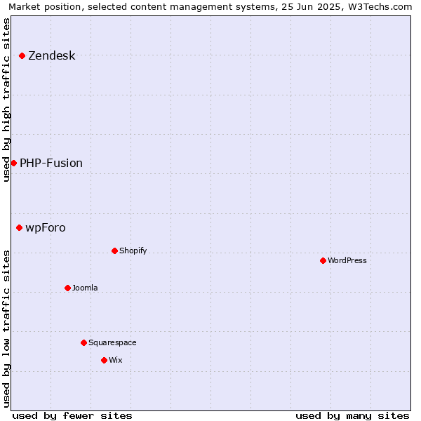 Market position of Zendesk vs. wpForo vs. PHP-Fusion