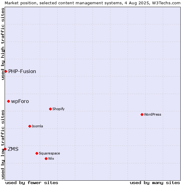 Market position of wpForo vs. PHP-Fusion vs. ZMS