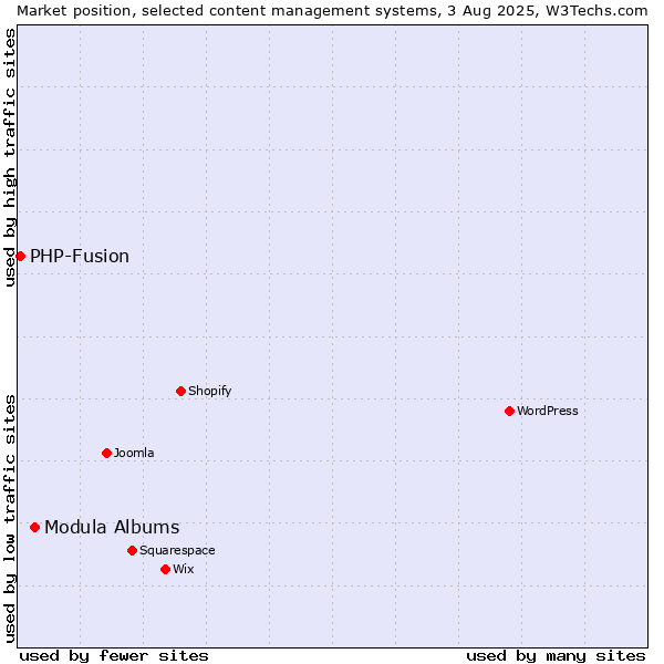 Market position of Modula Albums vs. PHP-Fusion