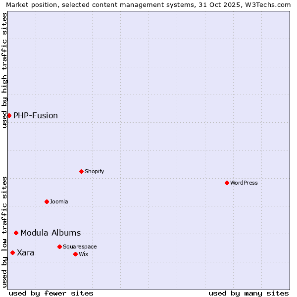 Market position of Modula Albums vs. Xara vs. PHP-Fusion
