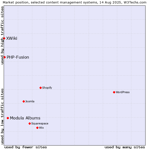 Market position of Modula Albums vs. PHP-Fusion vs. XWiki