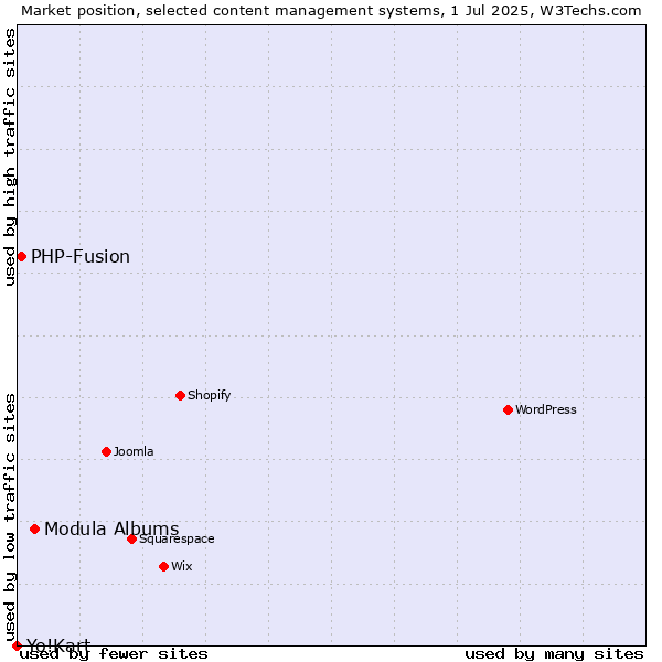 Market position of Modula Albums vs. PHP-Fusion vs. Yo!Kart