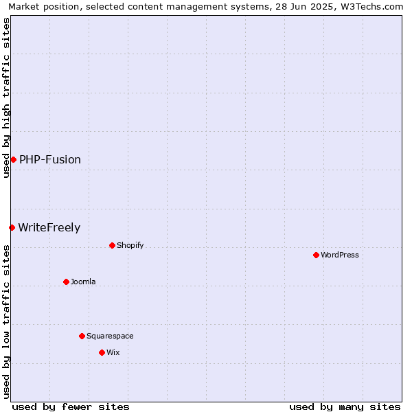 Market position of PHP-Fusion vs. WriteFreely
