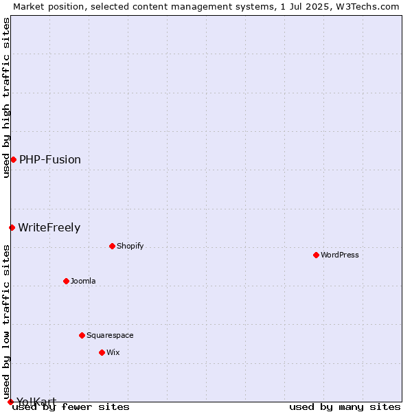 Market position of PHP-Fusion vs. WriteFreely vs. Yo!Kart