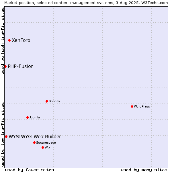 Market position of XenForo vs. WYSIWYG Web Builder vs. PHP-Fusion