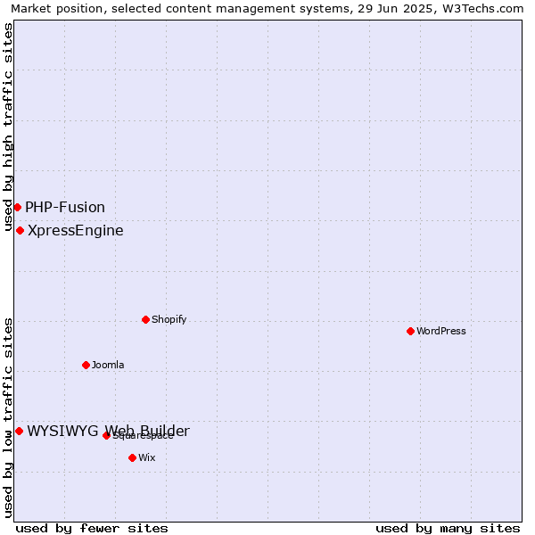 Market position of XpressEngine vs. WYSIWYG Web Builder vs. PHP-Fusion
