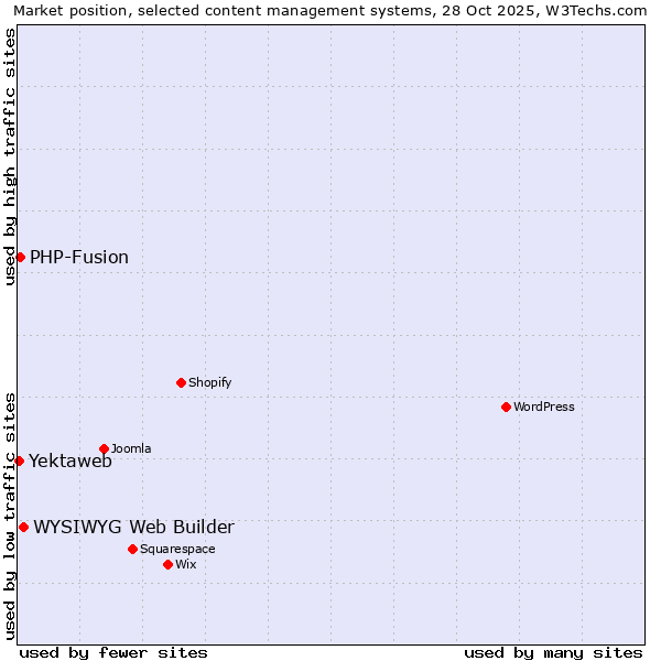 Market position of WYSIWYG Web Builder vs. PHP-Fusion vs. Yektaweb