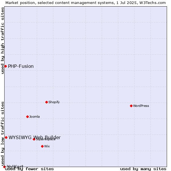 Market position of WYSIWYG Web Builder vs. PHP-Fusion vs. Yo!Kart