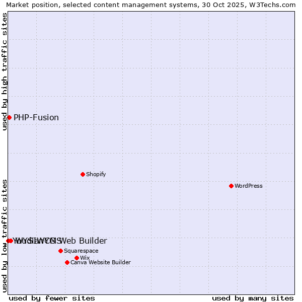 Market position of WYSIWYG Web Builder vs. PHP-Fusion vs. YoudianCMS