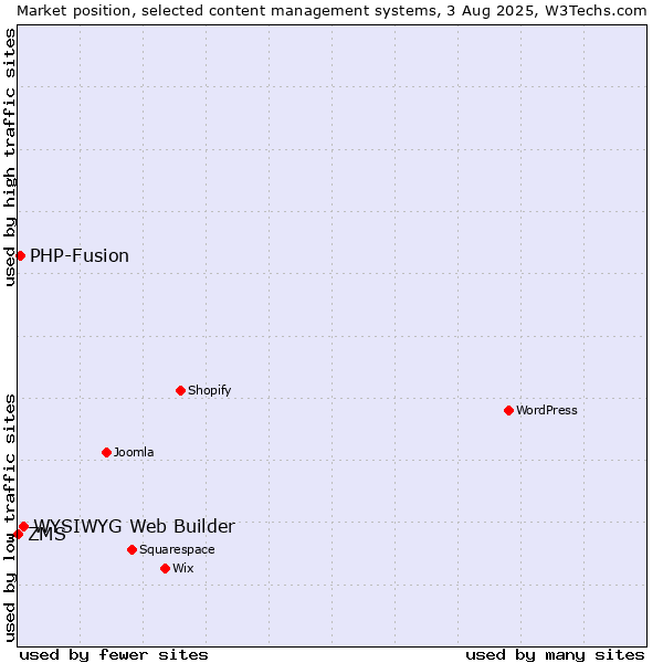 Market position of WYSIWYG Web Builder vs. PHP-Fusion vs. ZMS