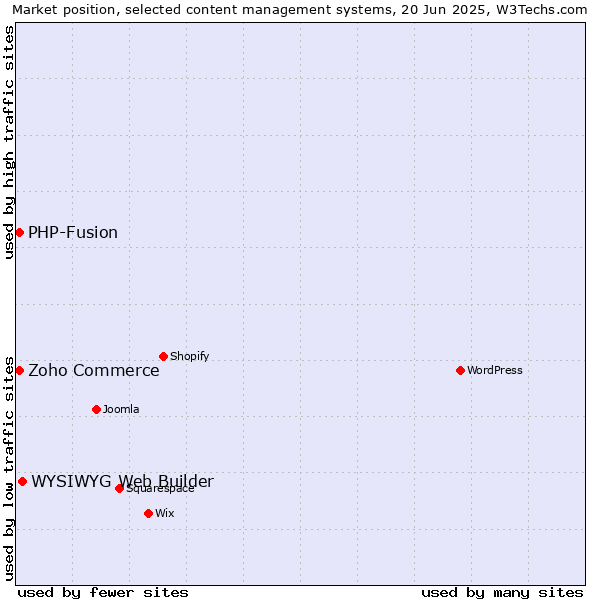 Market position of WYSIWYG Web Builder vs. Zoho Commerce vs. PHP-Fusion