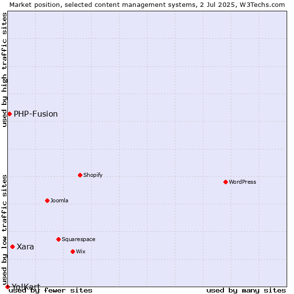 Market position of Xara vs. PHP-Fusion vs. Yo!Kart