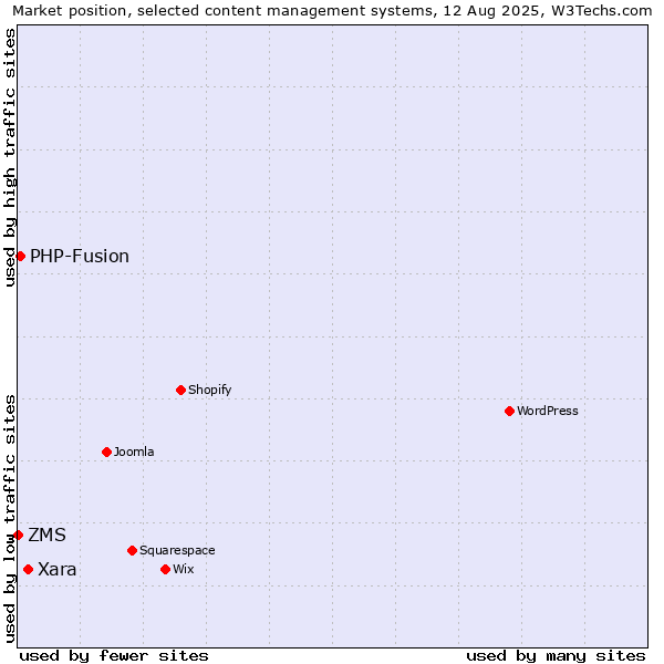 Market position of Xara vs. PHP-Fusion vs. ZMS