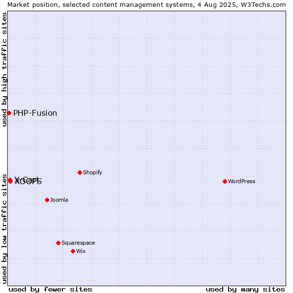 Market position of XOOPS vs. X-Cart vs. PHP-Fusion