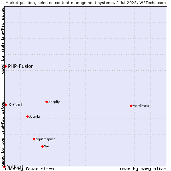Market position of X-Cart vs. PHP-Fusion vs. Yo!Kart