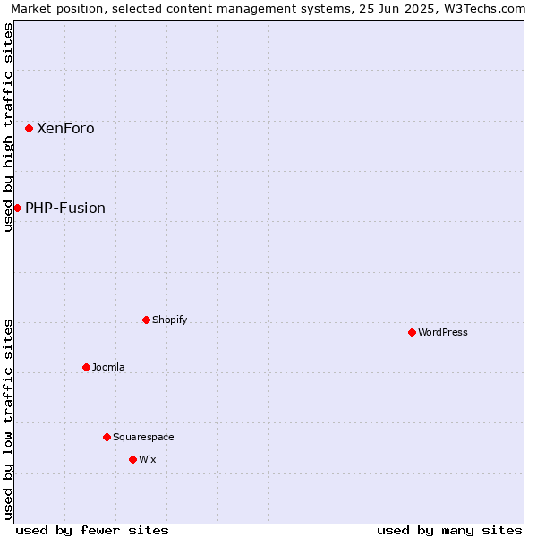 Market position of XenForo vs. PHP-Fusion