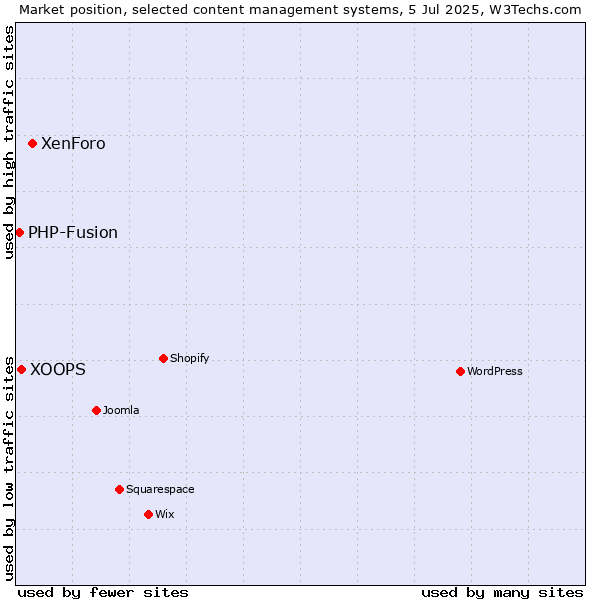 Market position of XenForo vs. XOOPS vs. PHP-Fusion