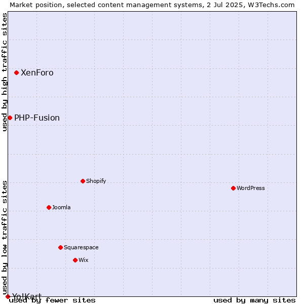 Market position of XenForo vs. PHP-Fusion vs. Yo!Kart